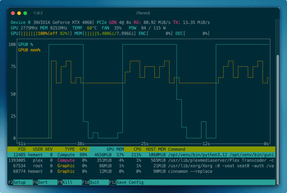 GPU monitor showing Whisper transcription pinning an RTX 4060 at 100%